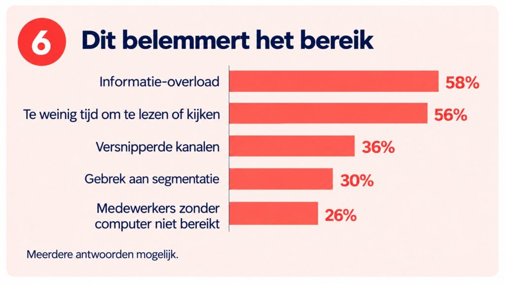 wat belemmert bereik?