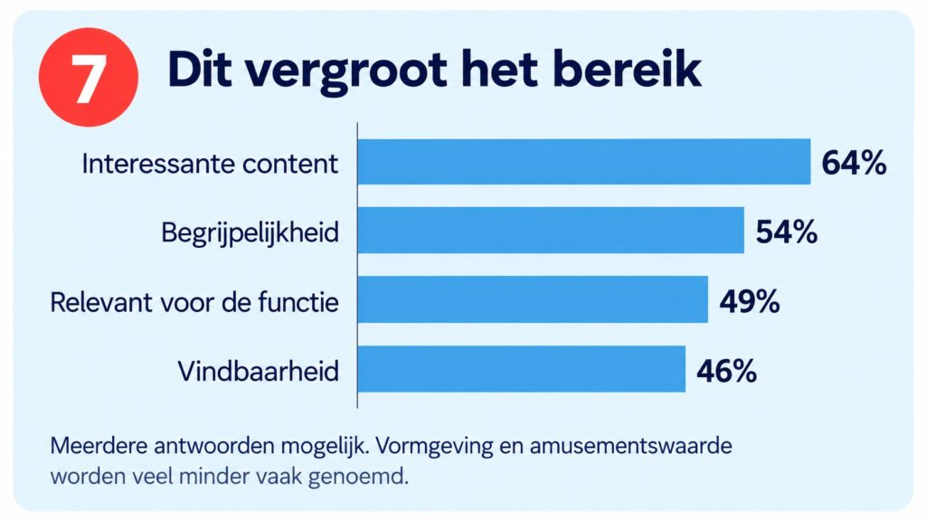wat vergroot bereik