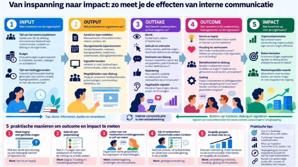 een model met 5 niveaus opm interne communicatie te meten