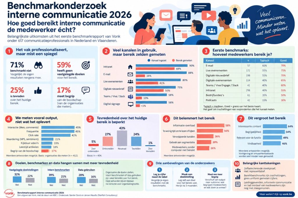 en overzicht met de belangrijkste uitkomsten van de benchmark interne communicatie van Vonk